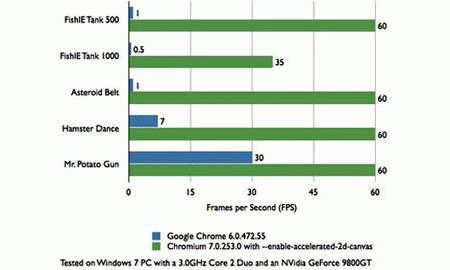 Trình duyệt Chrome 7 sẽ nhanh gấp 60 lần phiên bản trước