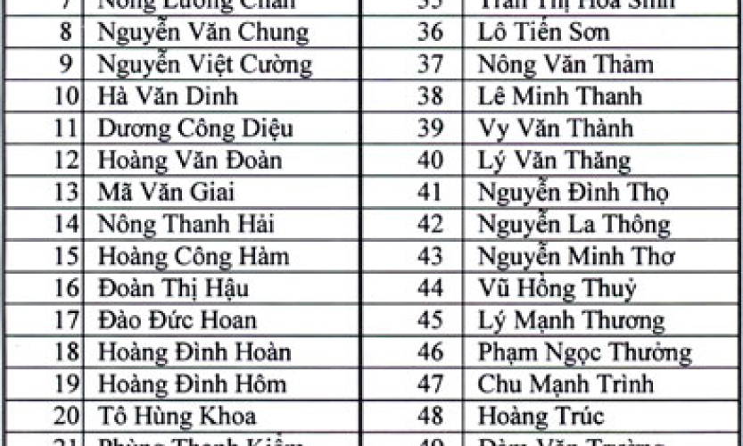 Kết quả bầu cử Ban Chấp hành Đảng bộ tỉnh Lạng Sơn khóa XV, nhiệm kỳ 2010-2015