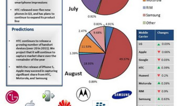 Apple suy giảm thị phần smartphone trong tháng 8