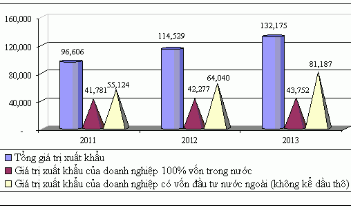 Năm 2013, kim ngạch xuất khẩu ước đạt 132,17 tỷ USD