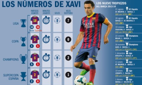 Xavi đang dần "lỗi thời" tại Barcelona