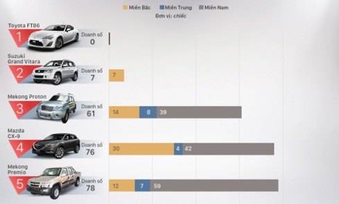 Những mẫu ôtô ế nhất Việt Nam nửa đầu 2016