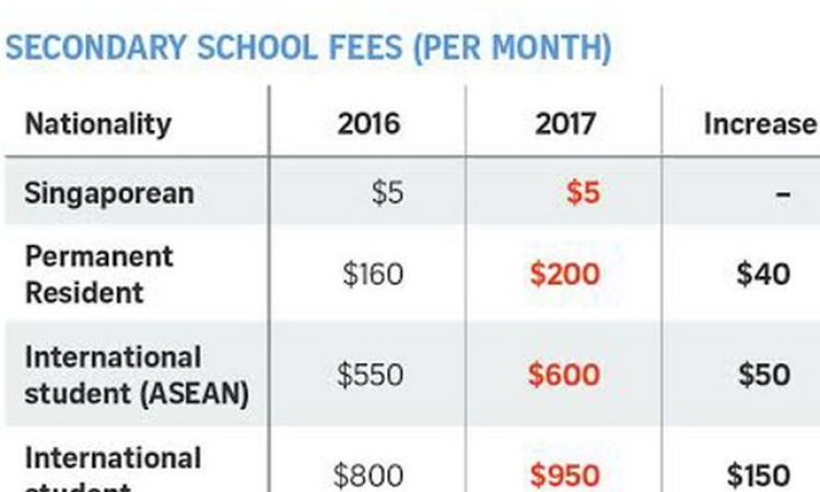 Singapore tăng học phí đối với du học sinh quốc tế từ năm 2017