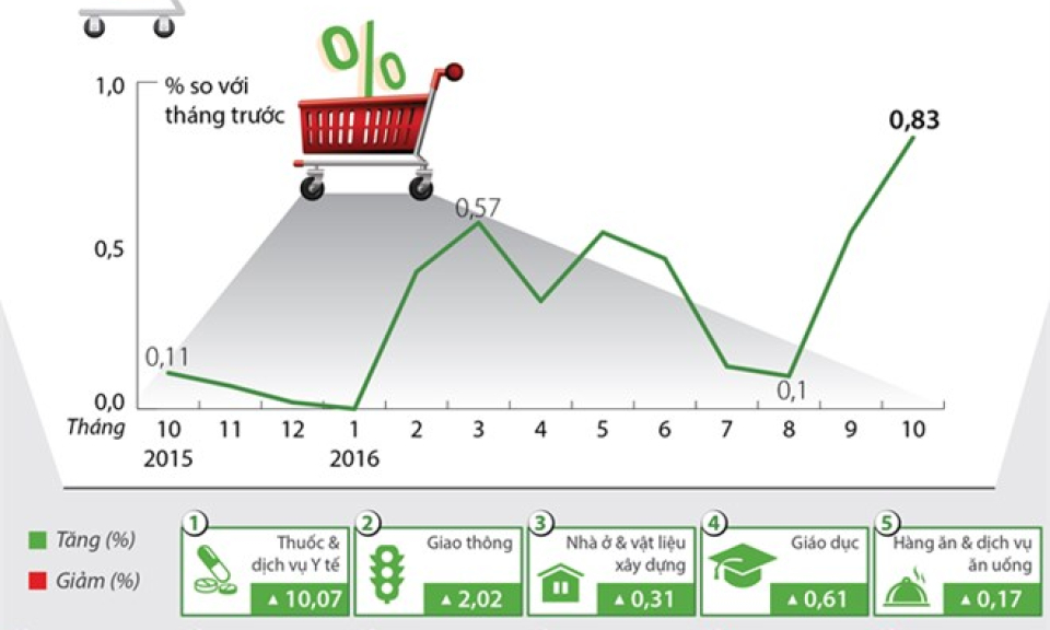 Chỉ số giá tiêu dùng trong tháng 10 tăng 0,83%