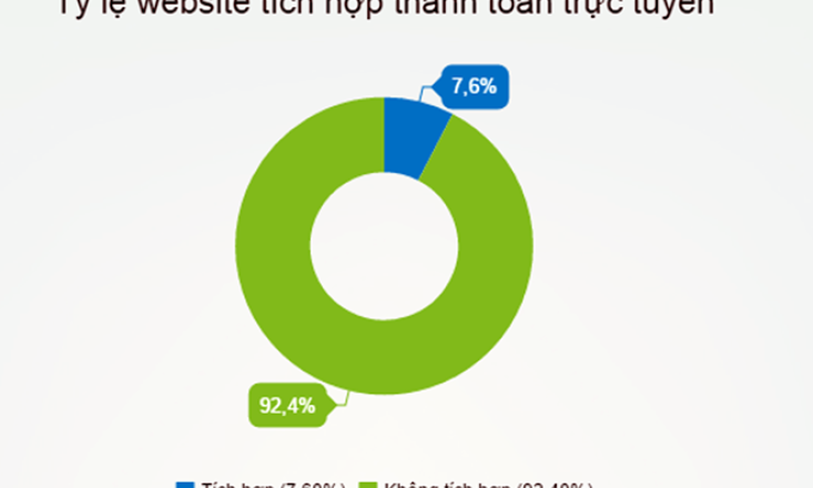 Chỉ 7,6% website bán hàng tích hợp cổng thanh toán trực tuyến