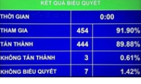 Quốc hội thông qua Nghị quyết về kế hoạch đầu tư công trung hạn giai đoạn 2016 - 2020