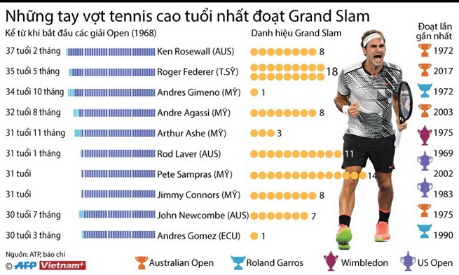 Những tay vợt tennis cao tuổi nhất đoạt Grand Slam