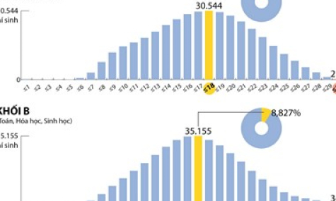 Phổ điểm thi THPT Quốc gia 2017 theo khối