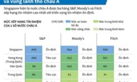 Xếp hạng tín nhiệm của các quốc gia và vùng lãnh thổ châu Á