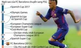 Neymar chuẩn bị gia nhập Paris Saint-Germain, mang áo số 10