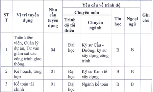 Thông báo Tuyển viên chức Ban Quản lý bảo trì đường bộ, năm 2017