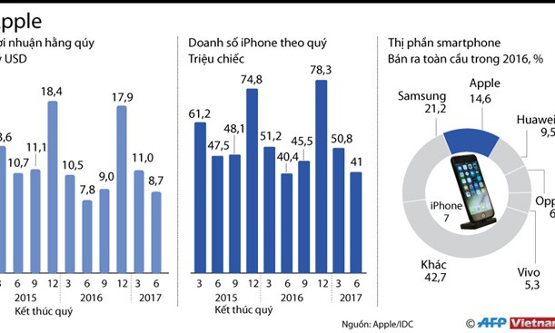 Doanh thu của hãng Apple đã tăng 7%, lên mức 45,4 tỷ USD