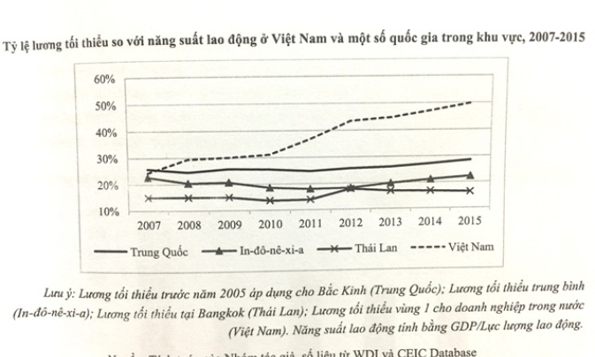 Lương tối thiểu tăng nhanh hơn năng suất lao động