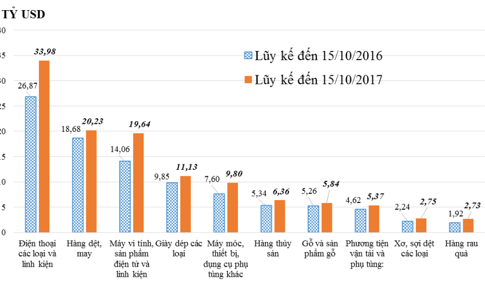 DN cả nước đã xuất siêu gần 1,09 tỷ USD