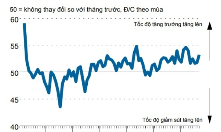 Nikkei: Chỉ số PMI sản xuất tháng 9 của Việt Nam tăng mạnh