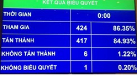 Quốc hội thông qua Nghị quyết phát triển kinh tế-xã hội năm 2018