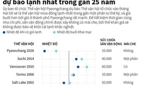 Thế vận hội mùa Đông 2018 dự báo lạnh nhất gần 25 năm