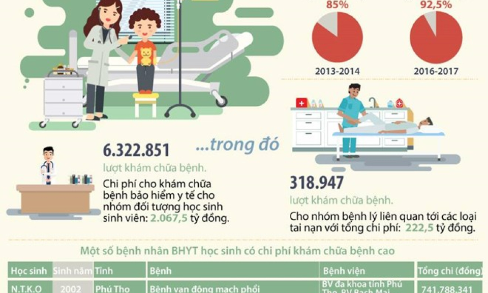 Hơn 6 triệu lượt học sinh, sinh viên khám chữa bệnh bằng BHYT