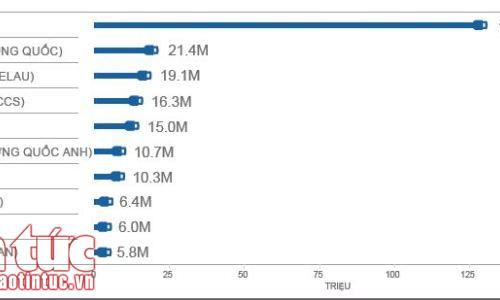 330,7 triệu tên miền được đăng ký trên Internet trong quý III