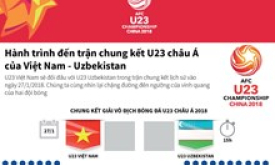 Hành trình đến trận chung kết U23 châu Á của Việt Nam-Uzbekistan