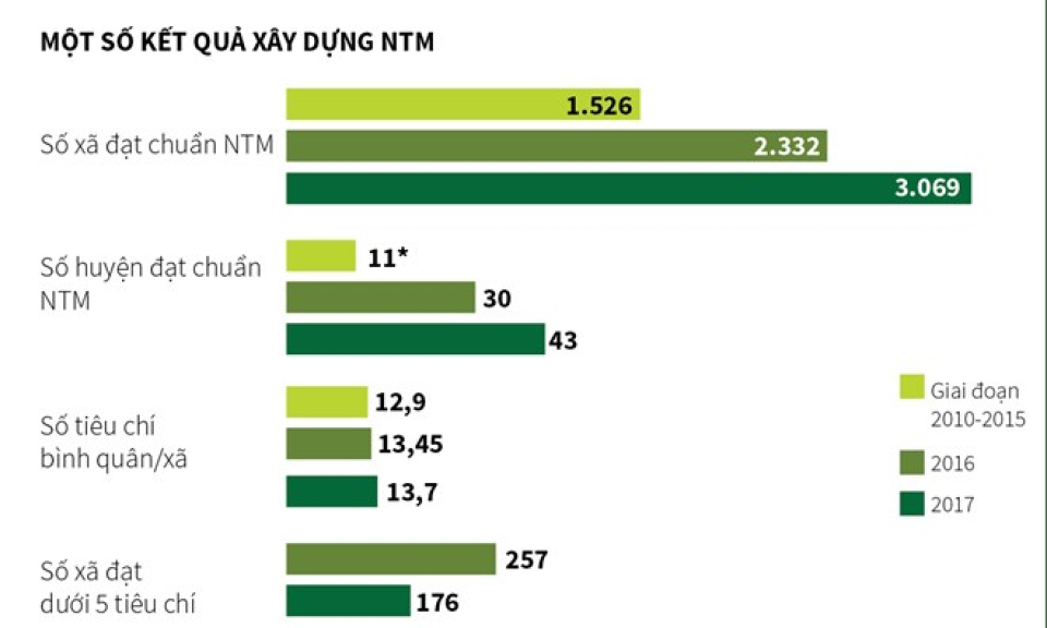 Năm 2018 sẽ có khoảng 3.400 xã đạt chuẩn nông thôn mới