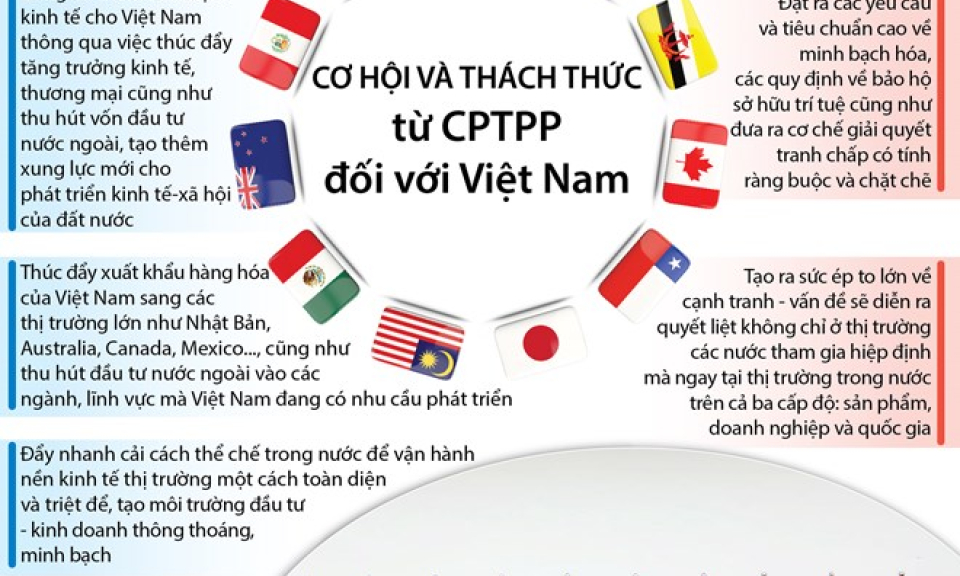 Cơ hội và thách thức từ CPTPP đối với Việt Nam