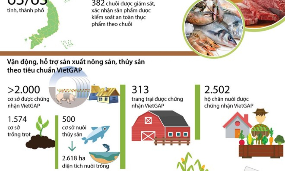 Hơn 700 chuỗi cung ứng nông lâm thủy sản an toàn