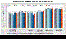 Công bố chỉ số hiệu quả quản trị và hành chính công cấp tỉnh ở Việt Nam năm 2017