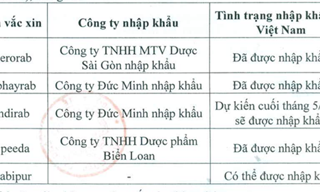 4 tháng đầu năm, có 18 trường hợp tử vong do bệnh dại