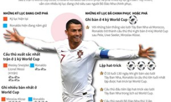 Những kỷ lục đã và đang chờ Ronaldo phá ở World Cup 2018