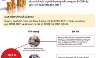 [Infographics] Những lợi ích của mã số Bảo hiểm xã hội