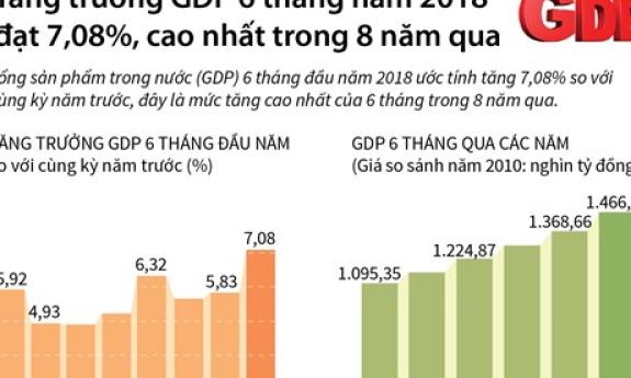 Tăng trưởng GDP 6 tháng năm 2018 đạt cao nhất trong 8 năm qua