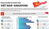 Nhiều tiềm năng phát triển quan hệ đối tác chiến lược Việt Nam-Singapore