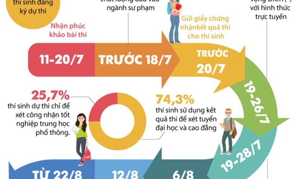 Những mốc thời gian thí sinh cần lưu ý sau khi có điểm thi THPT 2018