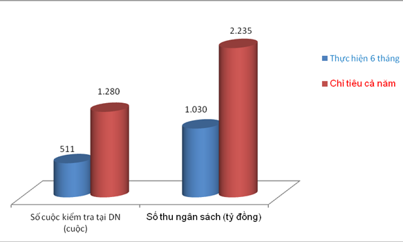 Hải quan thu gần 1.030 tỷ đồng từ kiểm tra sau thông quan