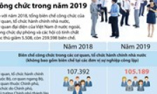 [Infographics] Biên chế công chức năm 2019 giảm 5.508 so với năm nay