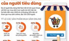 [Infographics] Nhu cầu mua sắm online của người tiêu dùng