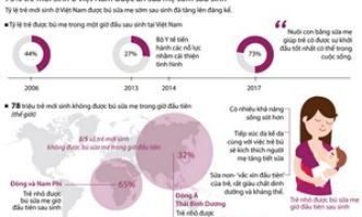 73% trẻ sơ sinh Việt Nam được ăn sữa mẹ sớm sau sinh