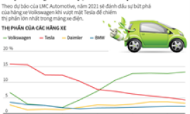 Volkswagen sẽ qua mặt Tesla trong mảng xe điện