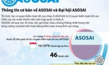 Thông tin cơ bản về ASOSAI và Đại hội ASOSAI