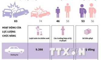 [Infographics] Không xảy ra tai nạn nghiêm trọng dịp nghỉ lễ 2/9