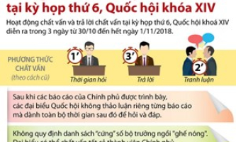 Điểm mới của phiên chất vấn tại kỳ họp thứ 6, Quốc hội khóa XIV