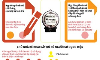 Cách tính giá điện mới có lợi cho sinh viên và người lao động thuê nhà