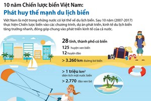 10 năm Chiến lược biển Việt Nam: Phát huy thế mạnh du lịch biển