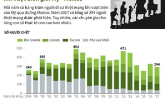 Hàng trăm người di cư thiệt mạng mỗi năm khi vượt biên giới Mỹ-Mexico