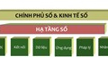 Kinh tế số không thể thiếu hạ tầng số, trí tuệ nhân tạo