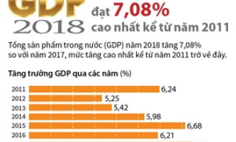 GDP 2018 đạt 7,08%, cao nhất kể từ năm 2011