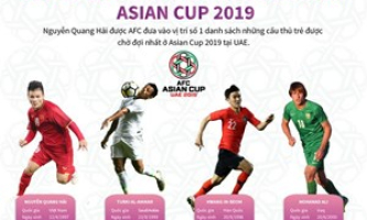 Quang Hải đứng đầu top 10 cầu thủ trẻ đáng xem nhất Asian Cup 2019