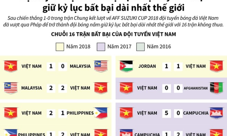 Đội tuyển Việt Nam giữ kỷ lục bất bại dài nhất thế giới