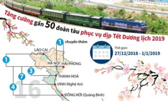 Tăng cường gần 50 đoàn tàu phục vụ dịp Tết Dương lịch